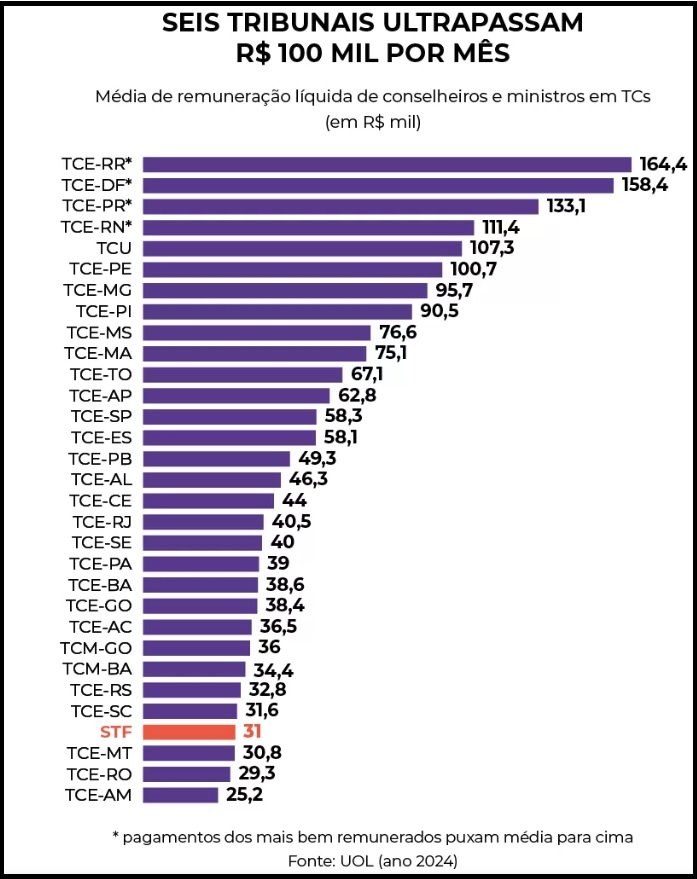 Tribunais de Contas pagaram, em média, R$ 66 mil a conselheiros em 2024